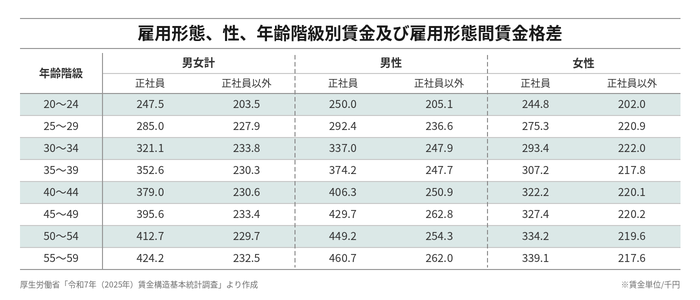 2025年の雇用形態、正、年齢階級別、賃金及び雇用形態間賃金格差