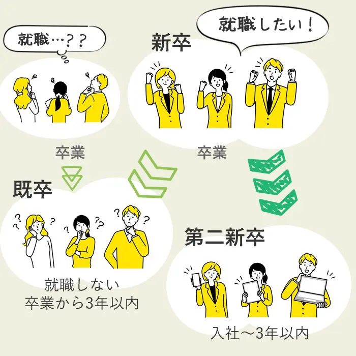 既卒とは？卒業後に就職を実現させる方法・就職事例を徹底解説