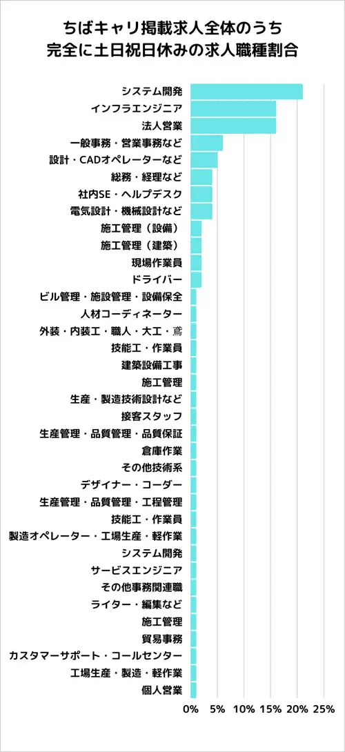 土日祝日休み】千葉県求人と募集職種の傾向
