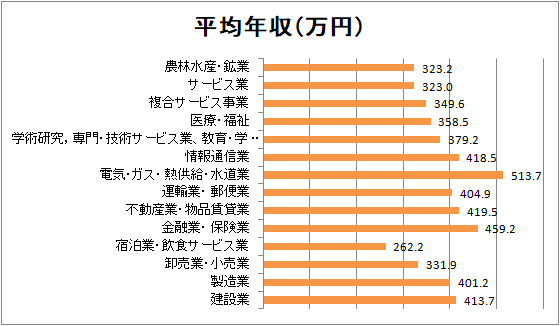 業界別平均年収（25－29歳）