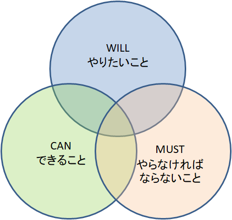 WILL CAN MUST