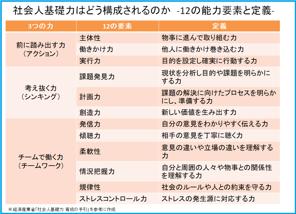 スキルアップ 何をすれば？