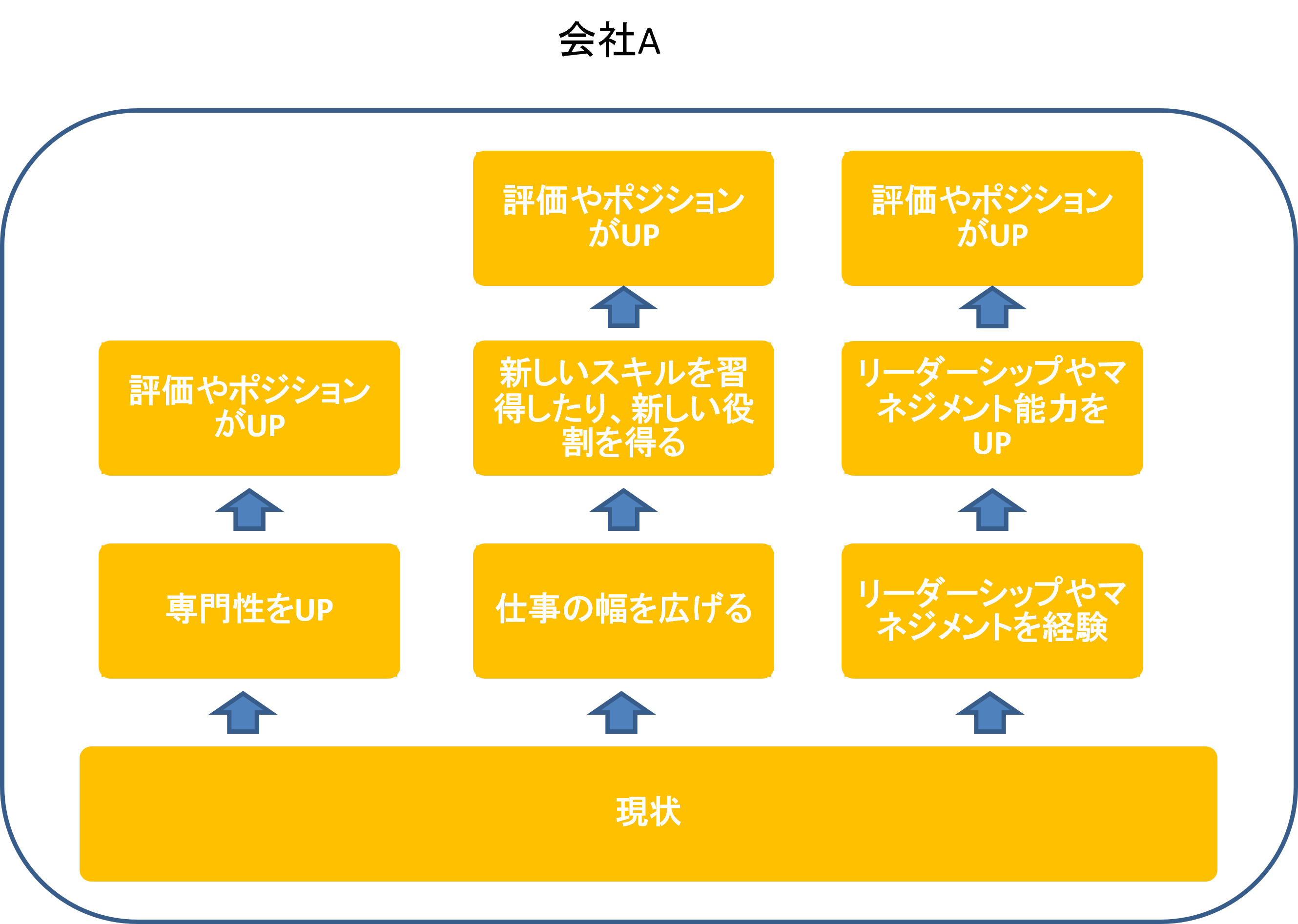 キャリアアップの最大のメリットは人生の豊かさが増すこと