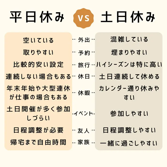 仕事休みが多い曜日は？