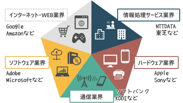 IT5つの分野