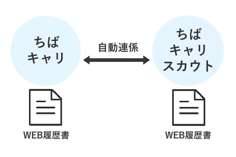 自動連携のイメージ