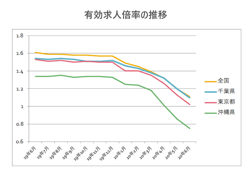 有効求人倍率